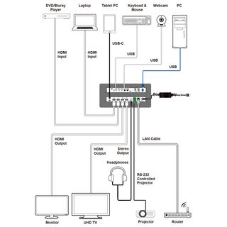 UHD+  3x2 Matrix Switcher with USB Ethernet Hub - Cypress CPLUS-V32USBC