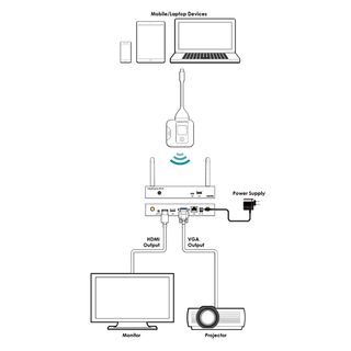 Hyshare Pro Wireless Presentation Kit (2 transmitters + 1 receivers) - Cypress WPS-HP201KIT