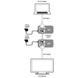 DVI over CAT5e/6 Receiver - Cypress CDVI-513RXL