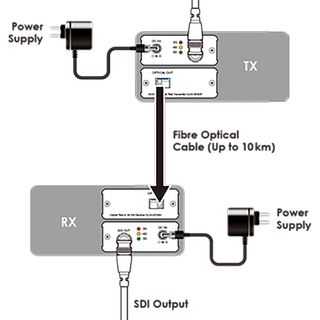 SDI over Optical Fiber Extender - Cypress CLUX-OF2SDI